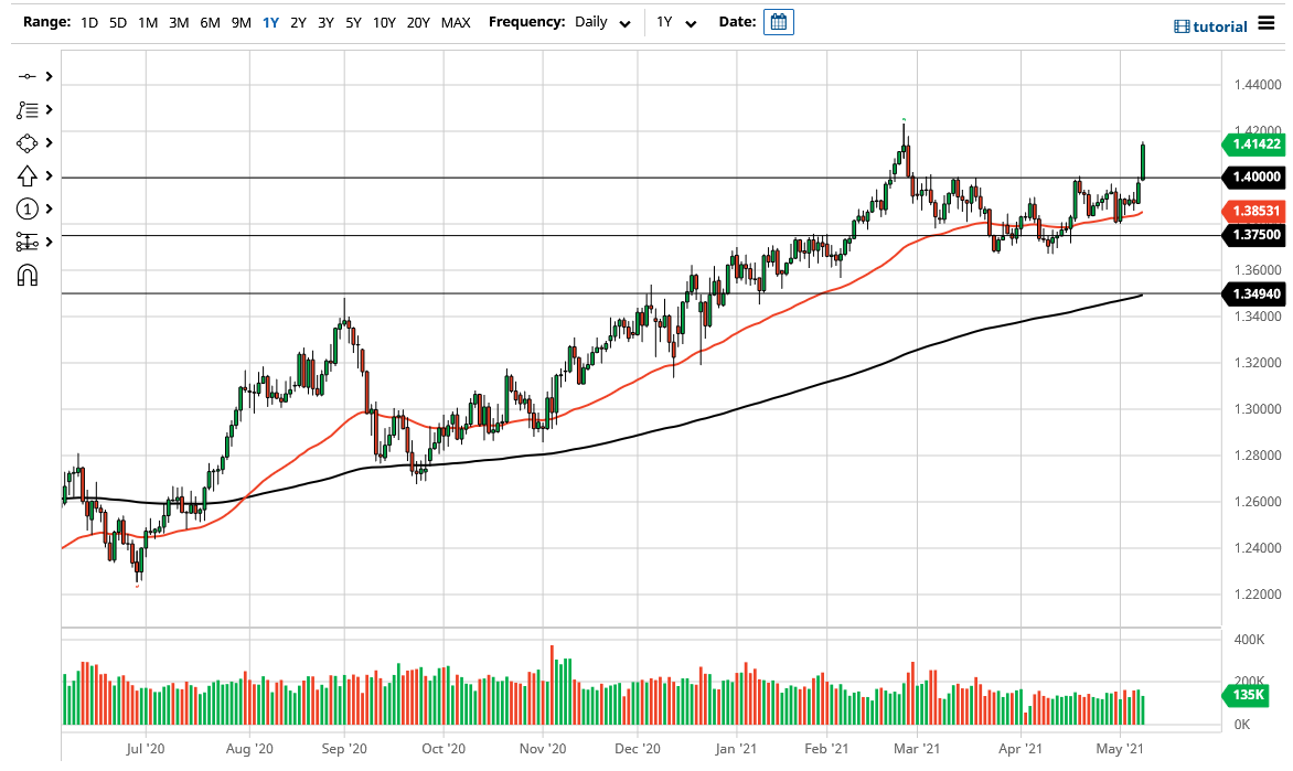 الرسم البياني اليومي لزوج الجنيه الإسترليني مقابل الدولار الأمريكي