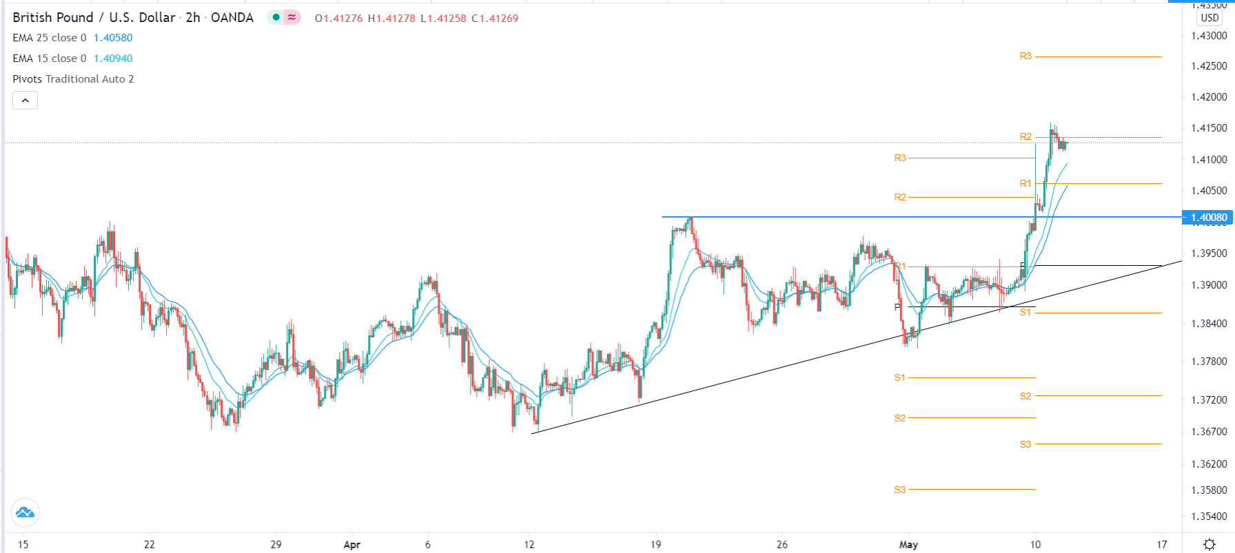 الرسم البياني اليومي لزوج الجنيه الإسترليني مقابل الدولار الأمريكي الرسم البياني اليومي لزوج الجنيه الإسترليني مقابل الدولار الأمريكي