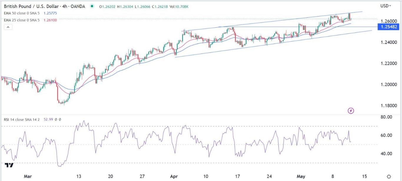 الرسم البياني اليومي لزوج الجنيه الإسترليني مقابل الدولار الأمريكي الرسم البياني اليومي لزوج الجنيه الإسترليني مقابل الدولار الأمريكي