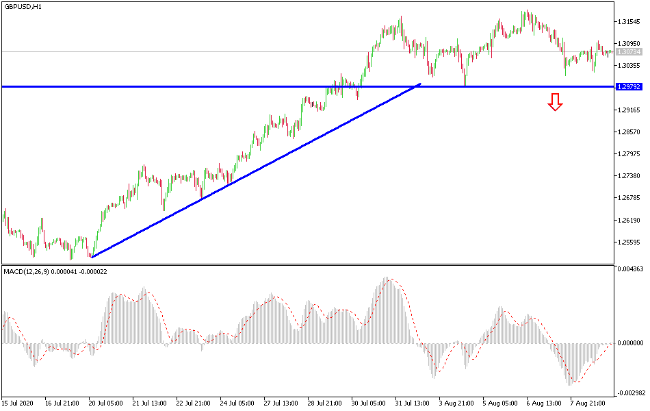 GBP/USD Chart GBP/USD Chart