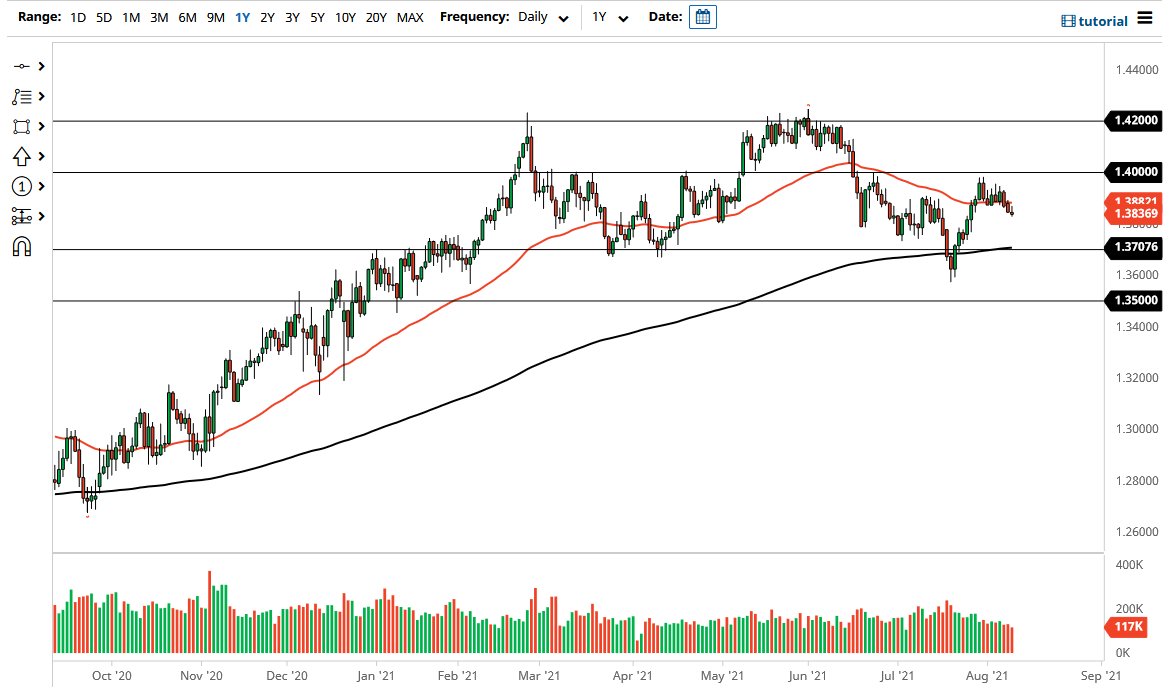 الرسم البياني اليومي لزوج الجنيه الإسترليني مقابل الدولار الأمريكي