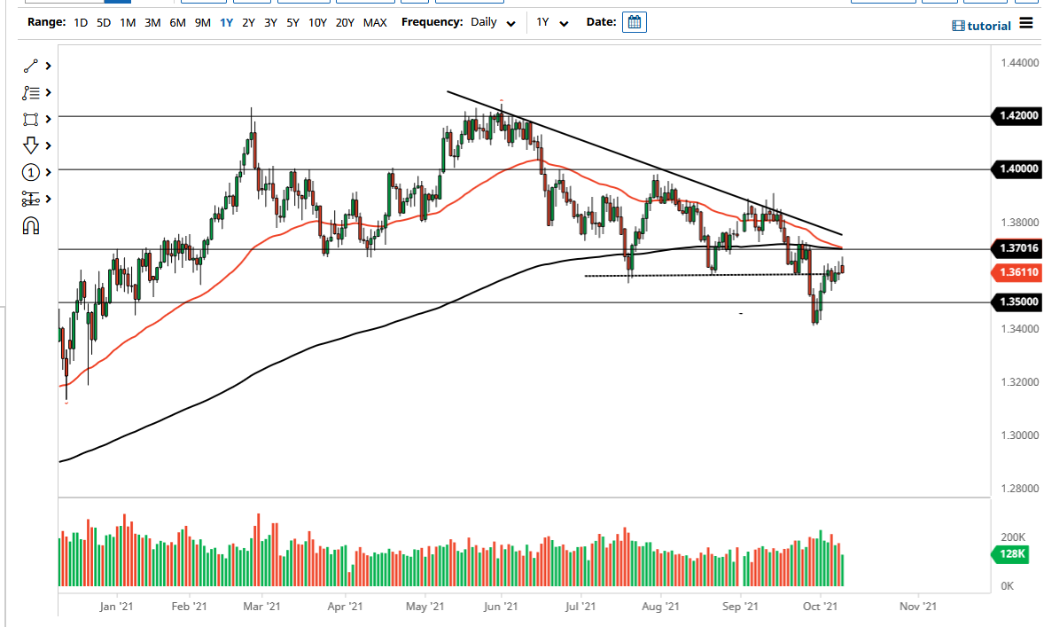 الرسم البياني اليومي لزوج الجنيه الإسترليني مقابل الدولار الأمريكي