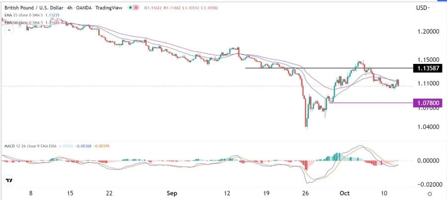 الرسم البياني اليومي لزوج الجنيه الإسترليني مقابل الدولار الأمريكي الرسم البياني اليومي لزوج الجنيه الإسترليني مقابل الدولار الأمريكي