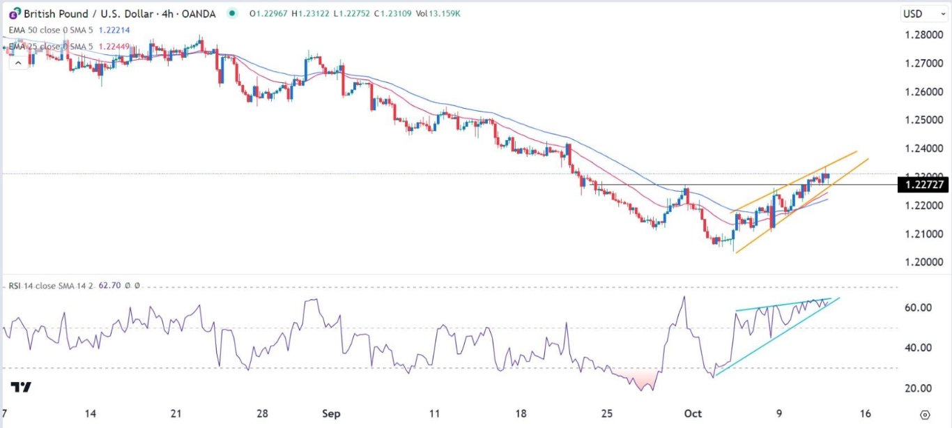 الرسم البياني اليومي لزوج الجنيه الإسترليني مقابل الدولار الأمريكي