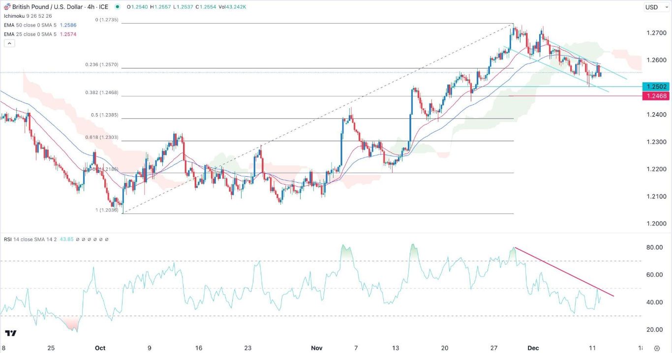 الرسم البياني اليومي لزوج الجنيه الإسترليني مقابل الدولار الأمريكي