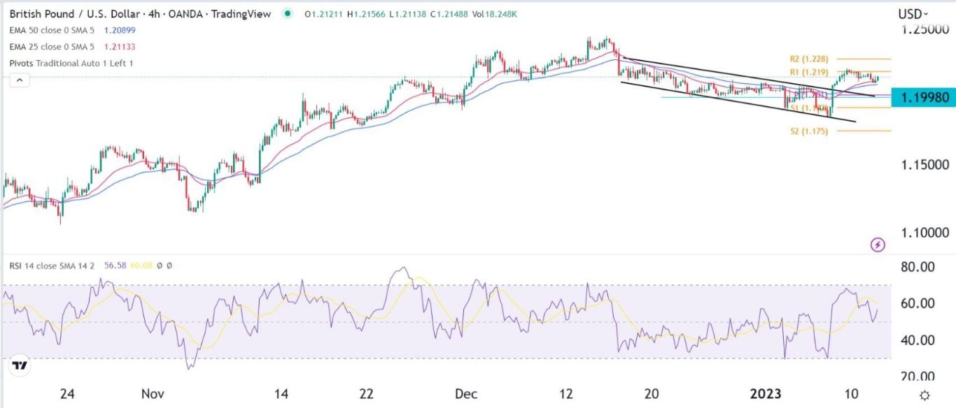الرسم البياني اليومي لزوج الجنيه الإسترليني مقابل الدولار الأمريكي