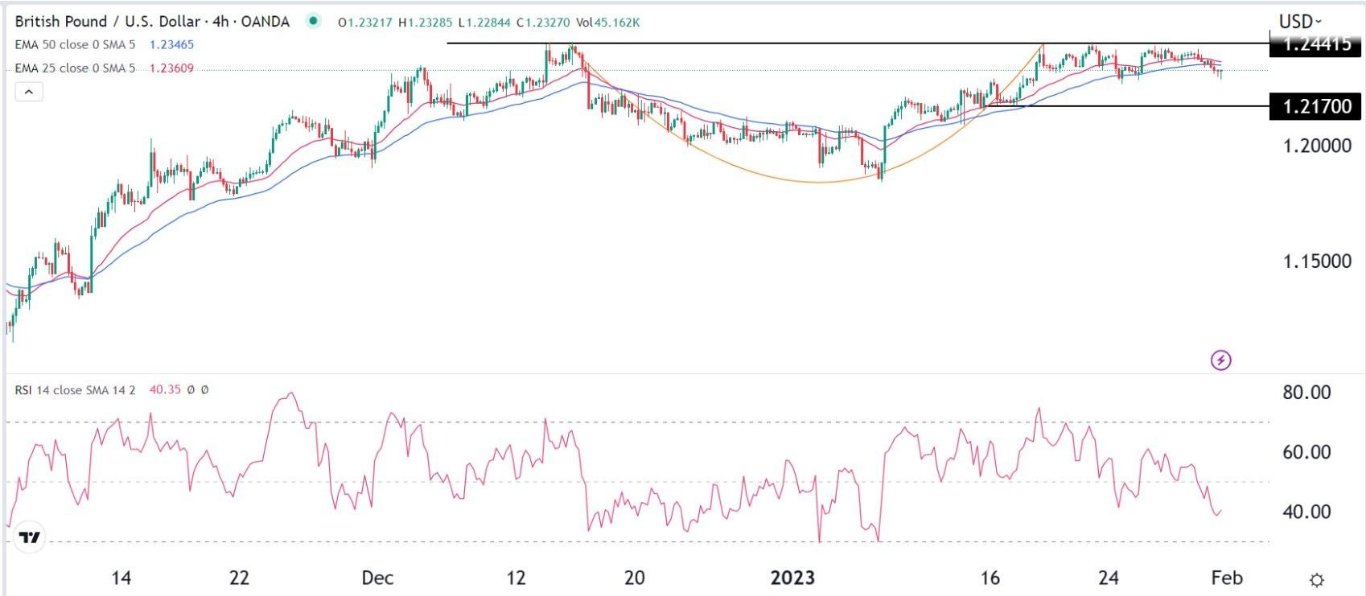 الرسم البياني اليومي لزوج الجنيه الإسترليني مقابل الدولار الأمريكي