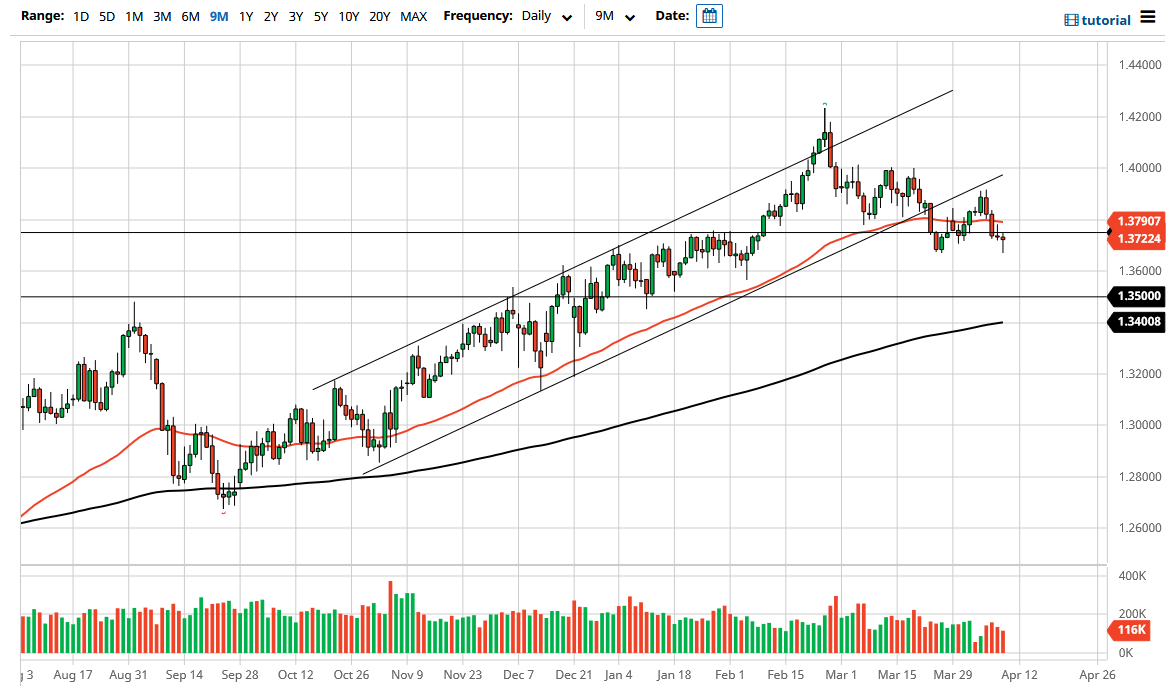 الرسم البياني اليومي لزوج الجنيه الإسترليني مقابل الدولار الأمريكي الرسم البياني اليومي لزوج الجنيه الإسترليني مقابل الدولار الأمريكي
