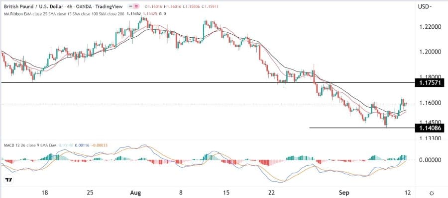 الرسم البياني اليومي لزوج الجنيه الإسترليني مقابل الدولار الأمريكي الرسم البياني اليومي لزوج الجنيه الإسترليني مقابل الدولار الأمريكي