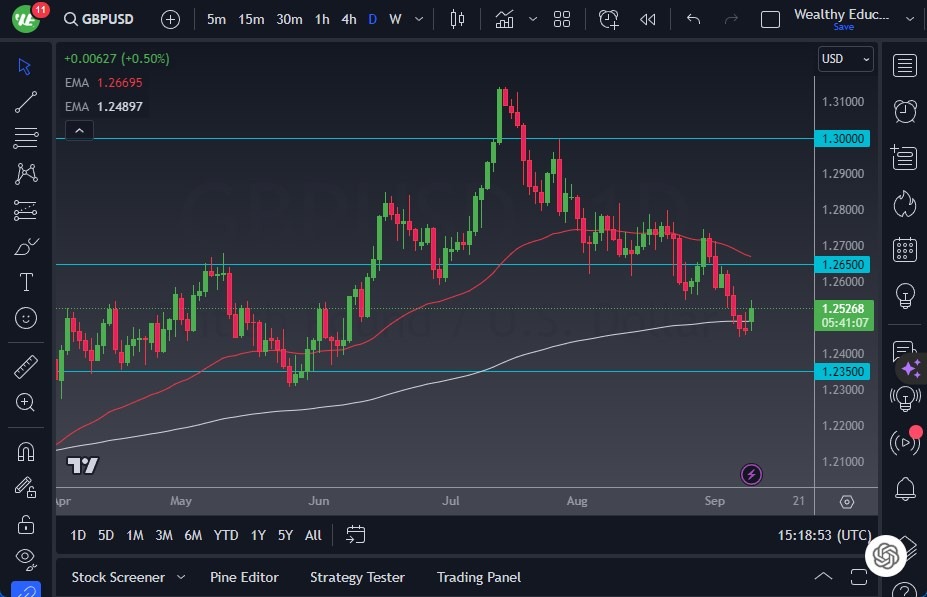الرسم البياني اليومي لزوج الجنيه الإسترليني مقابل الدولار الأمريكي