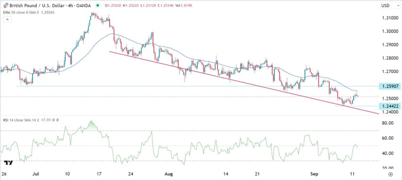 الرسم البياني اليومي لزوج الجنيه الإسترليني مقابل الدولار الأمريكي الرسم البياني اليومي لزوج الجنيه الإسترليني مقابل الدولار الأمريكي