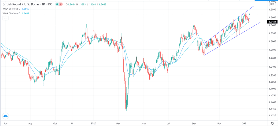 الرسم البياني اليومي للباوند مقابل الدولار الامريكي الرسم البياني اليومي للباوند مقابل الدولار الامريكي