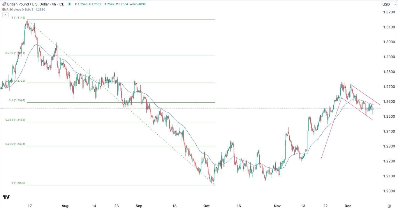 الرسم البياني اليومي لزوج الجنيه الإسترليني مقابل الدولار الأمريكي