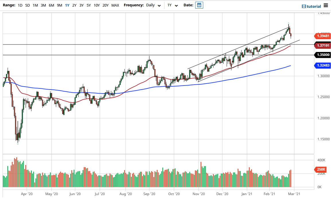 الرسم البياني اليومي للباوند مقابل الدولار الامريكي