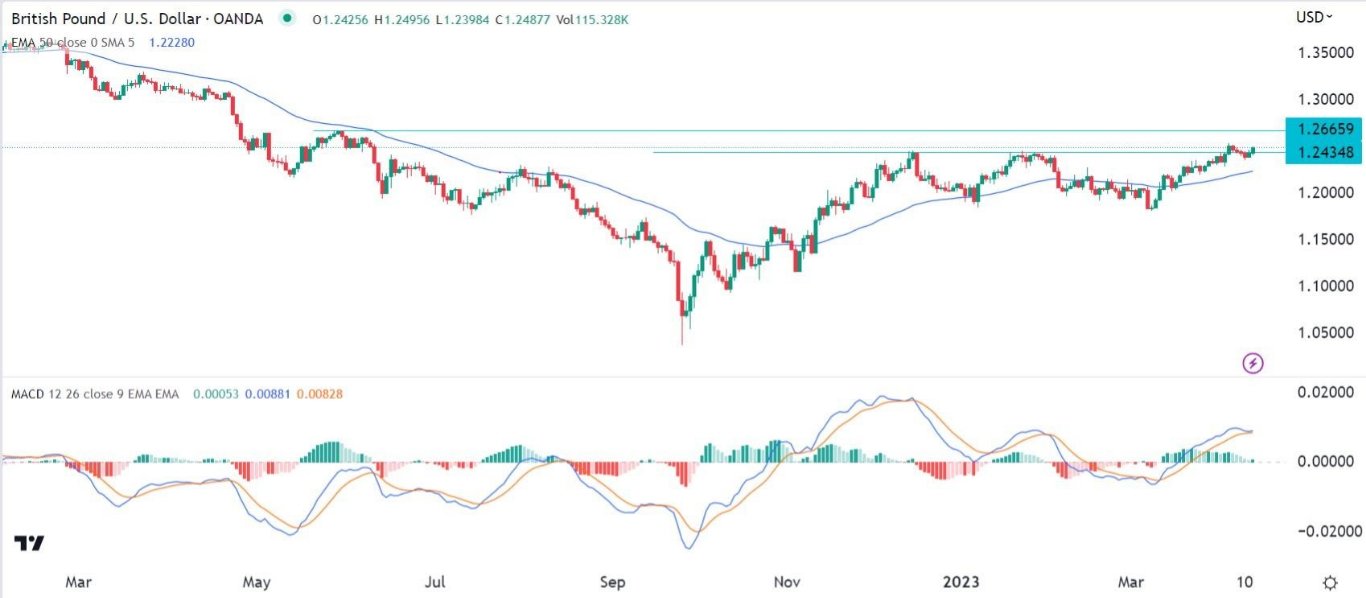 الرسم البياني اليومي لزوج الجنيه الإسترليني مقابل الدولار الأمريكي الرسم البياني اليومي لزوج الجنيه الإسترليني مقابل الدولار الأمريكي