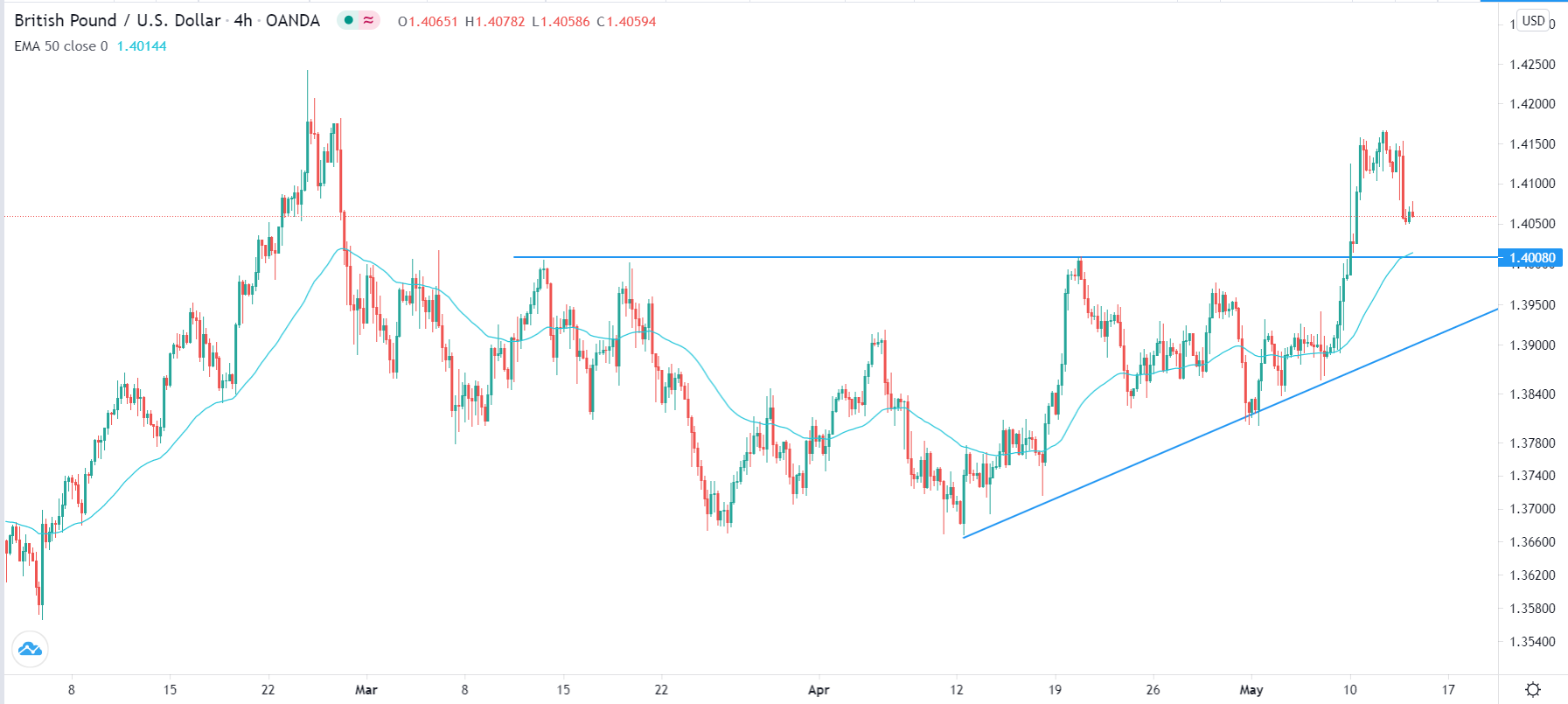 الرسم البياني اليومي لزوج الجنيه الإسترليني مقابل الدولار الأمريكي الرسم البياني اليومي لزوج الجنيه الإسترليني مقابل الدولار الأمريكي
