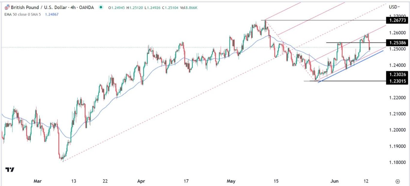 الرسم البياني اليومي لزوج الجنيه الإسترليني مقابل الدولار الأمريكي الرسم البياني اليومي لزوج الجنيه الإسترليني مقابل الدولار الأمريكي