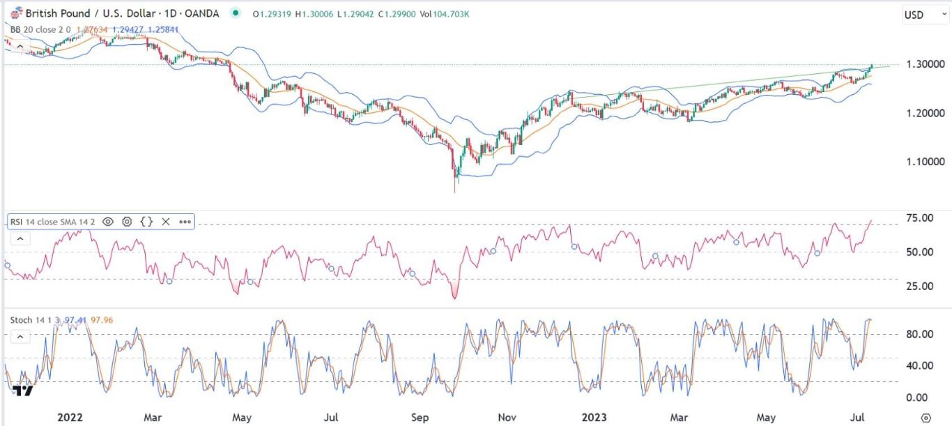 الرسم البياني اليومي لزوج الجنيه الإسترليني مقابل الدولار الأمريكي الرسم البياني اليومي لزوج الجنيه الإسترليني مقابل الدولار الأمريكي