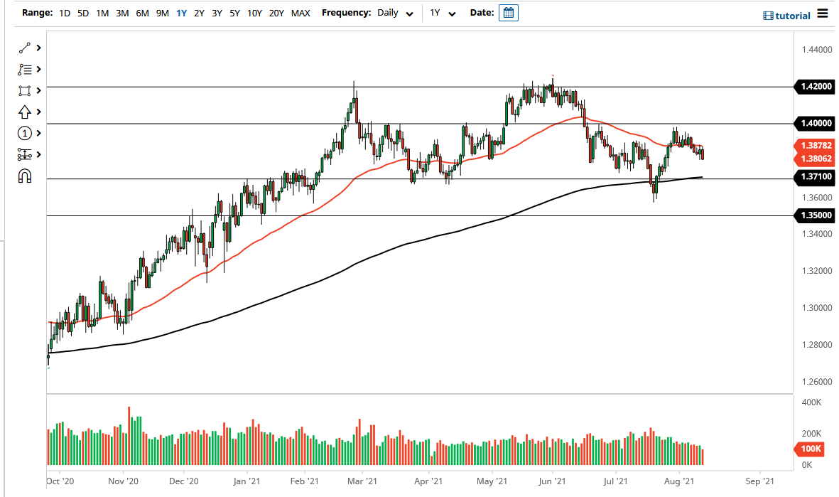 الرسم البياني اليومي لزوج الجنيه الإسترليني مقابل الدولار الأمريكي الرسم البياني اليومي لزوج الجنيه الإسترليني مقابل الدولار الأمريكي