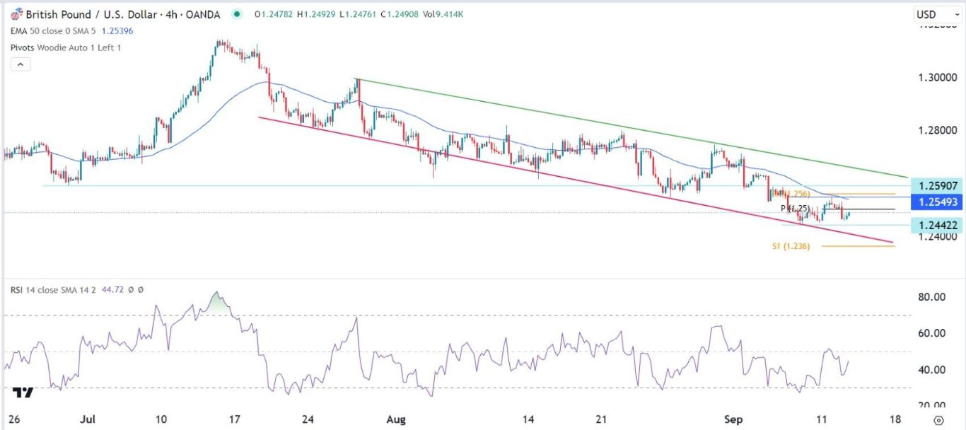 الرسم البياني اليومي لزوج الجنيه الإسترليني مقابل الدولار الأمريكي