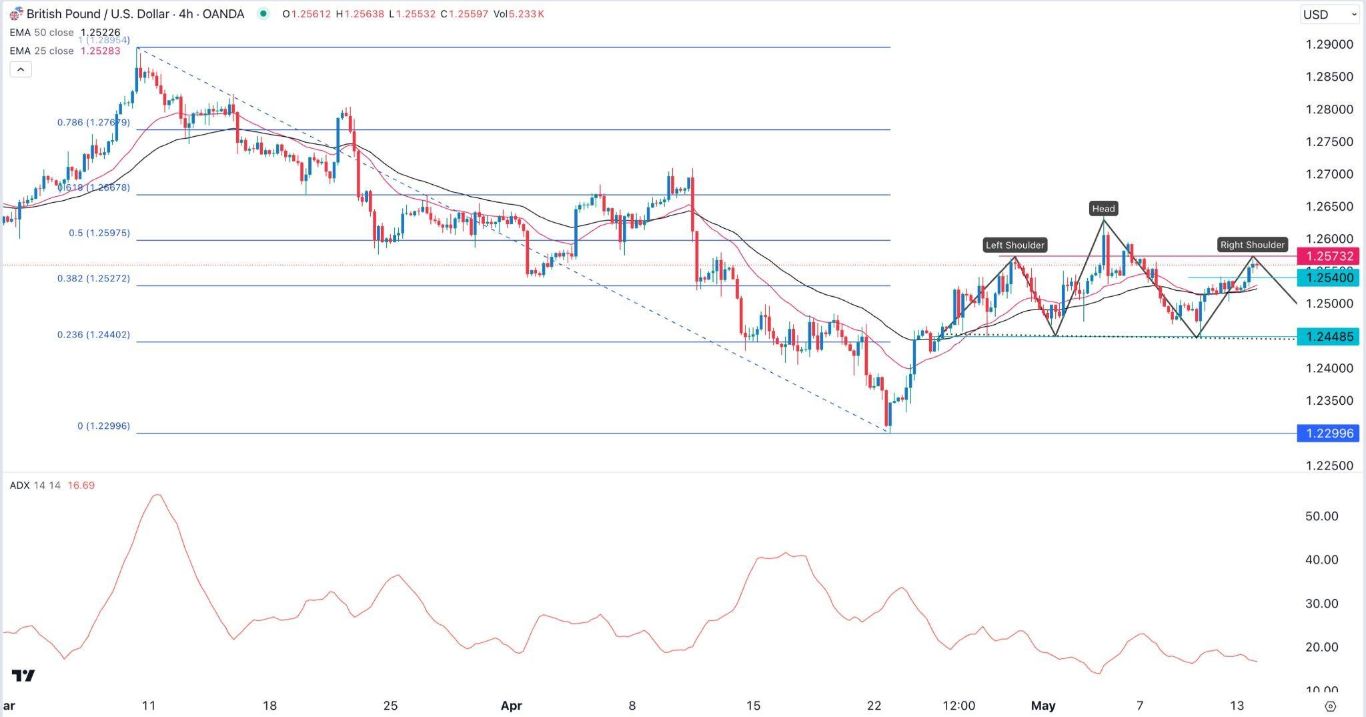 الرسم البياني اليومي لزوج الجنيه الإسترليني مقابل الدولار الأمريكي