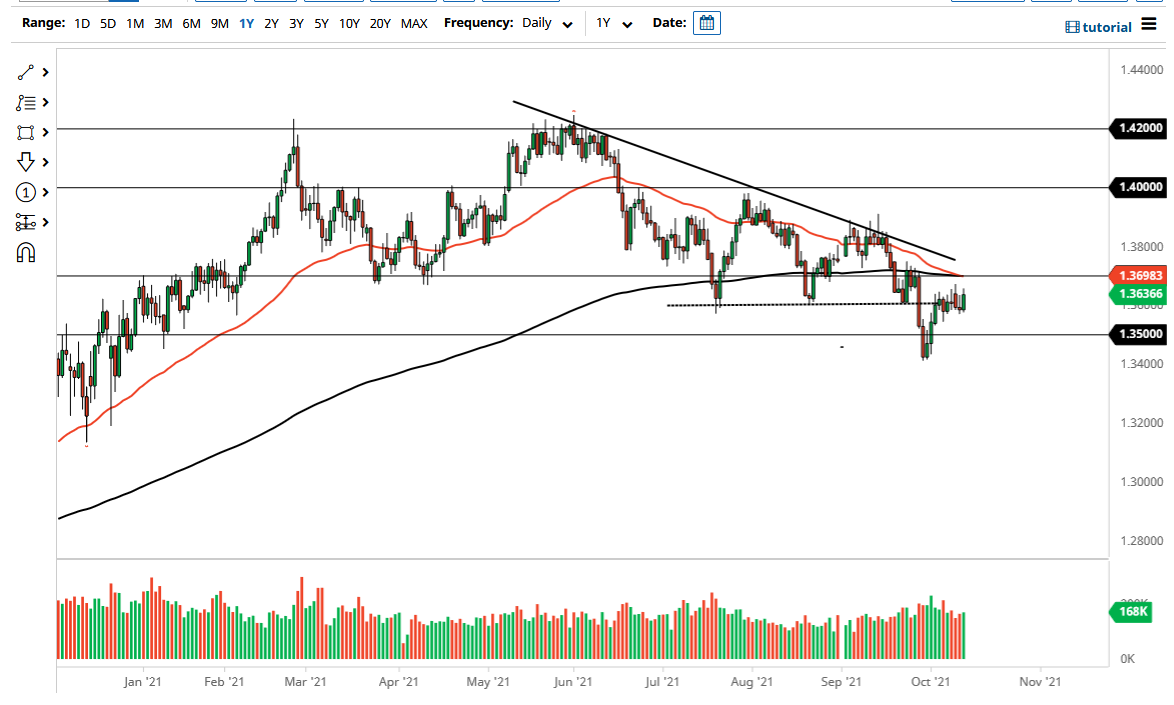 الرسم البياني اليومي لزوج الجنيه الإسترليني مقابل الدولار الأمريكي