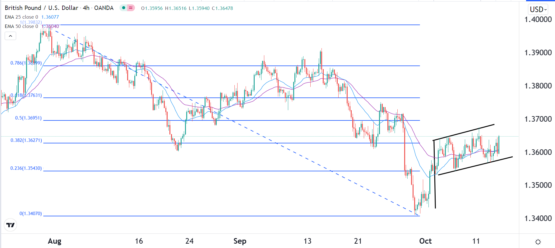 الرسم البياني اليومي لزوج الجنيه الإسترليني مقابل الدولار الأمريكي الرسم البياني اليومي لزوج الجنيه الإسترليني مقابل الدولار الأمريكي