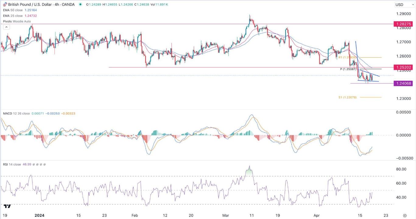 الرسم البياني اليومي لزوج الجنيه الإسترليني مقابل الدولار الأمريكي الرسم البياني اليومي لزوج الجنيه الإسترليني مقابل الدولار الأمريكي