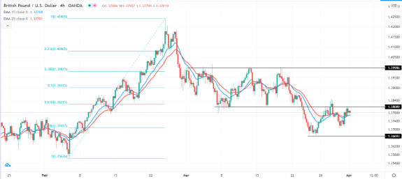 الرسم البياني اليومي لزوج الجنيه الإسترليني مقابل الدولار الأمريكي الرسم البياني اليومي لزوج الجنيه الإسترليني مقابل الدولار الأمريكي