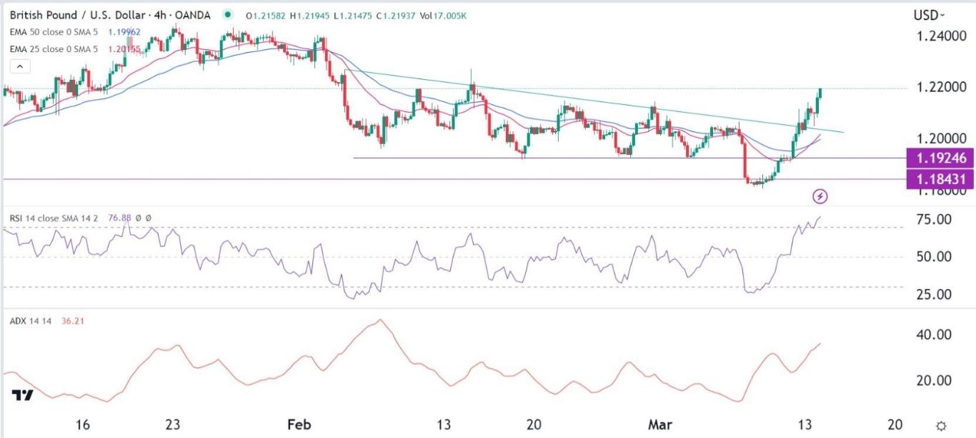 الرسم البياني اليومي لزوج الجنيه الإسترليني مقابل الدولار الأمريكي الرسم البياني اليومي لزوج الجنيه الإسترليني مقابل الدولار الأمريكي