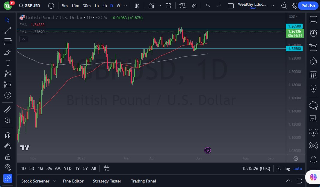 الرسم البياني اليومي لزوج الجنيه الإسترليني مقابل الدولار الأمريكي