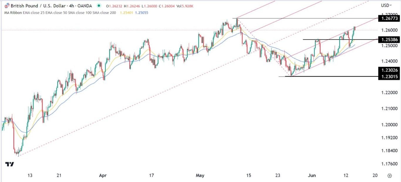الرسم البياني اليومي لزوج الجنيه الإسترليني مقابل الدولار الأمريكي الرسم البياني اليومي لزوج الجنيه الإسترليني مقابل الدولار الأمريكي