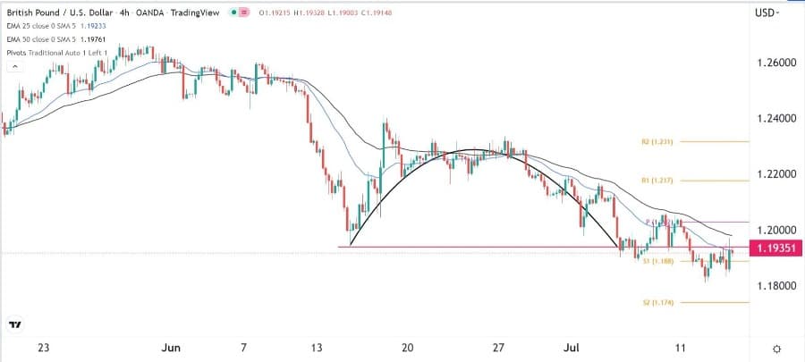 الرسم البياني اليومي لزوج الجنيه الإسترليني مقابل الدولار الأمريكي الرسم البياني اليومي لزوج الجنيه الإسترليني مقابل الدولار الأمريكي