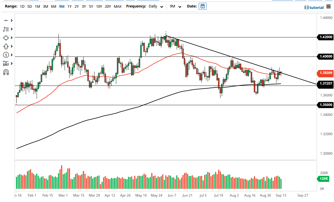 الرسم البياني اليومي لزوج الجنيه الإسترليني مقابل الدولار الأمريكي