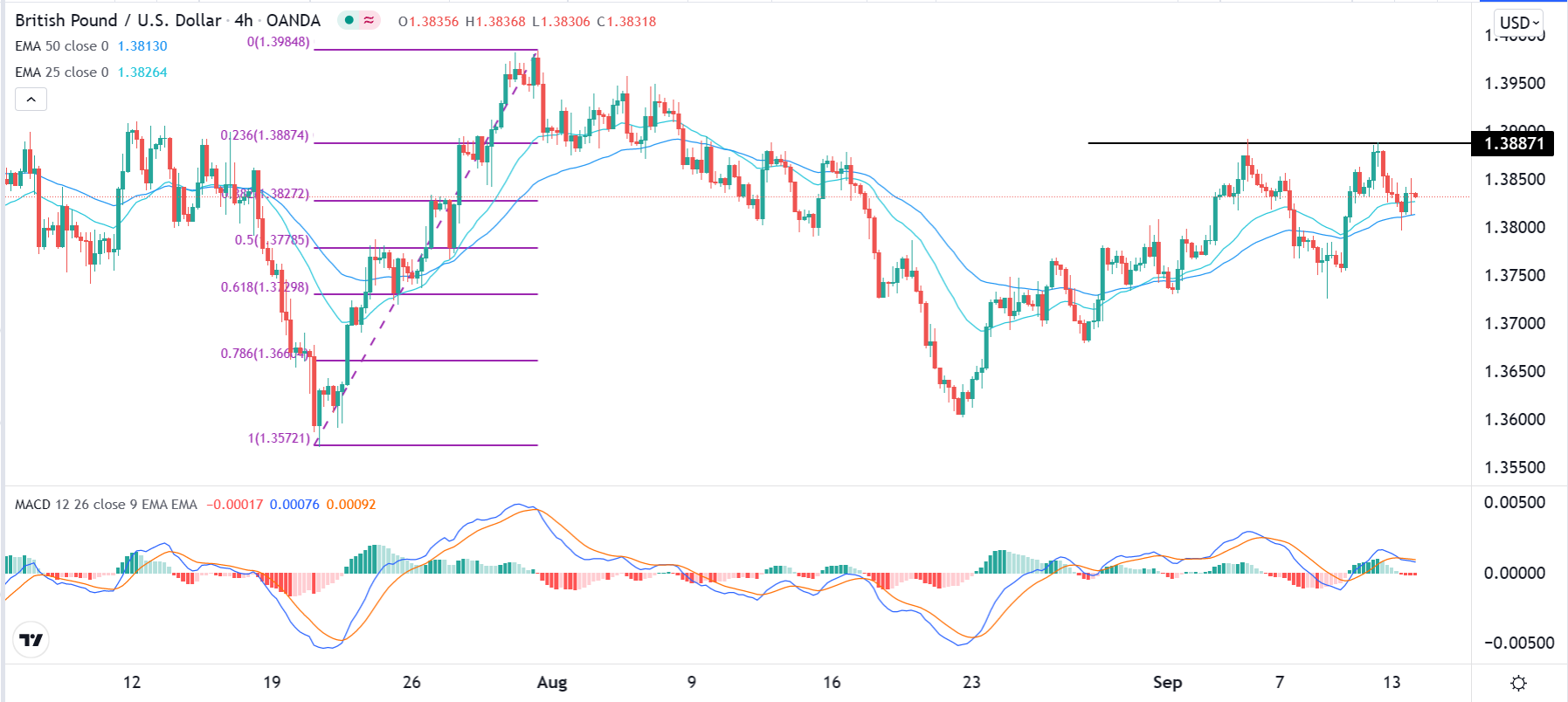 الرسم البياني اليومي لزوج الجنيه الإسترليني مقابل الدولار الأمريكي الرسم البياني اليومي لزوج الجنيه الإسترليني مقابل الدولار الأمريكي