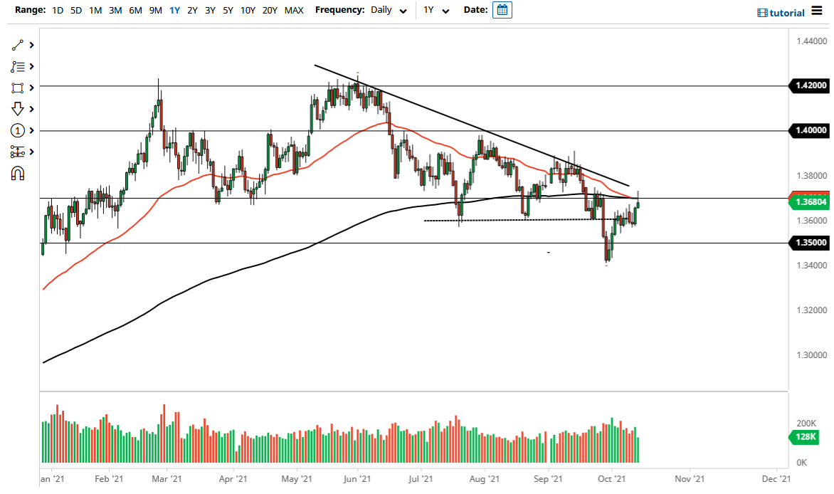 الرسم البياني اليومي لزوج الجنيه الإسترليني مقابل الدولار الأمريكي