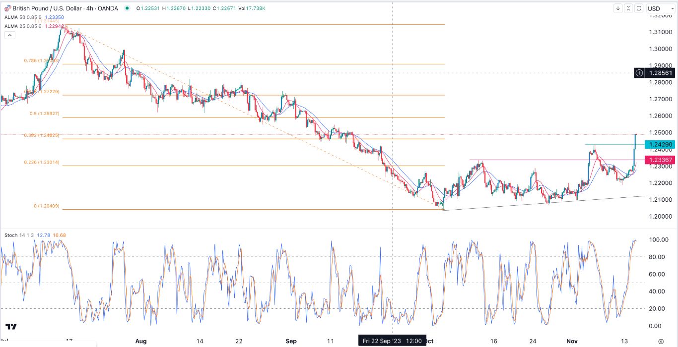 الرسم البياني اليومي لزوج الجنيه الإسترليني مقابل الدولار الأمريكي الرسم البياني اليومي لزوج الجنيه الإسترليني مقابل الدولار الأمريكي