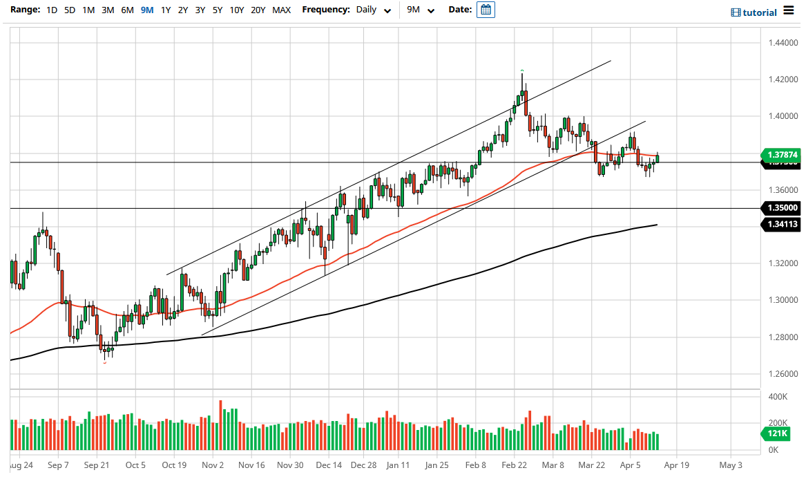 الرسم البياني اليومي لزوج الجنيه الإسترليني مقابل الدولار الأمريكي