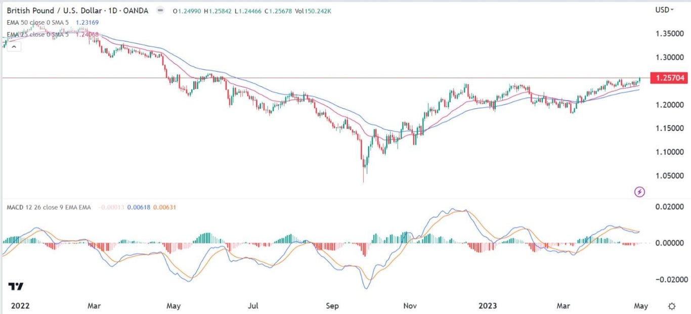 الرسم البياني اليومي لزوج الجنيه الإسترليني مقابل الدولار الأمريكي الرسم البياني اليومي لزوج الجنيه الإسترليني مقابل الدولار الأمريكي