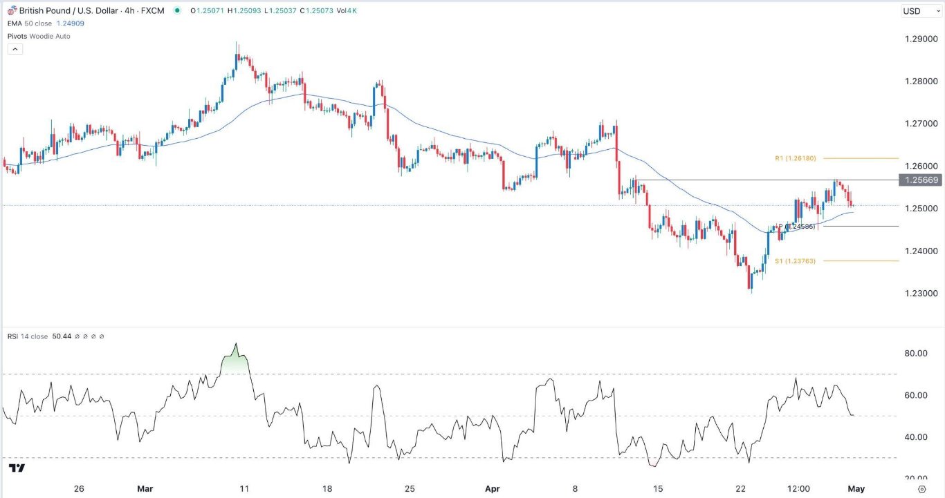 الرسم البياني اليومي لزوج الجنيه الإسترليني مقابل الدولار الأمريكي