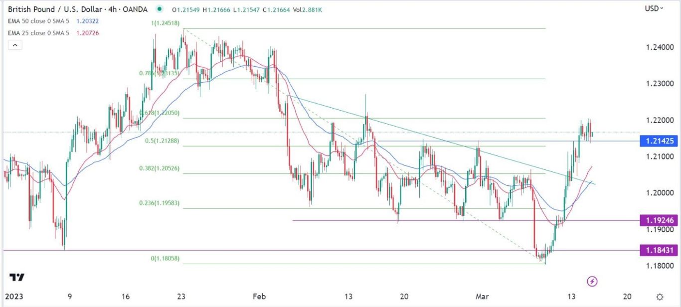 الرسم البياني اليومي لزوج الجنيه الإسترليني مقابل الدولار الأمريكي الرسم البياني اليومي لزوج الجنيه الإسترليني مقابل الدولار الأمريكي