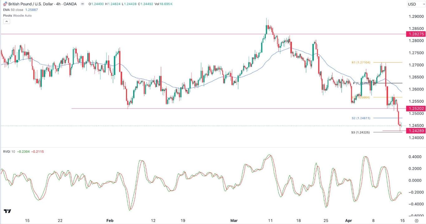 الرسم البياني اليومي لزوج الجنيه الإسترليني مقابل الدولار الأمريكي الرسم البياني اليومي لزوج الجنيه الإسترليني مقابل الدولار الأمريكي