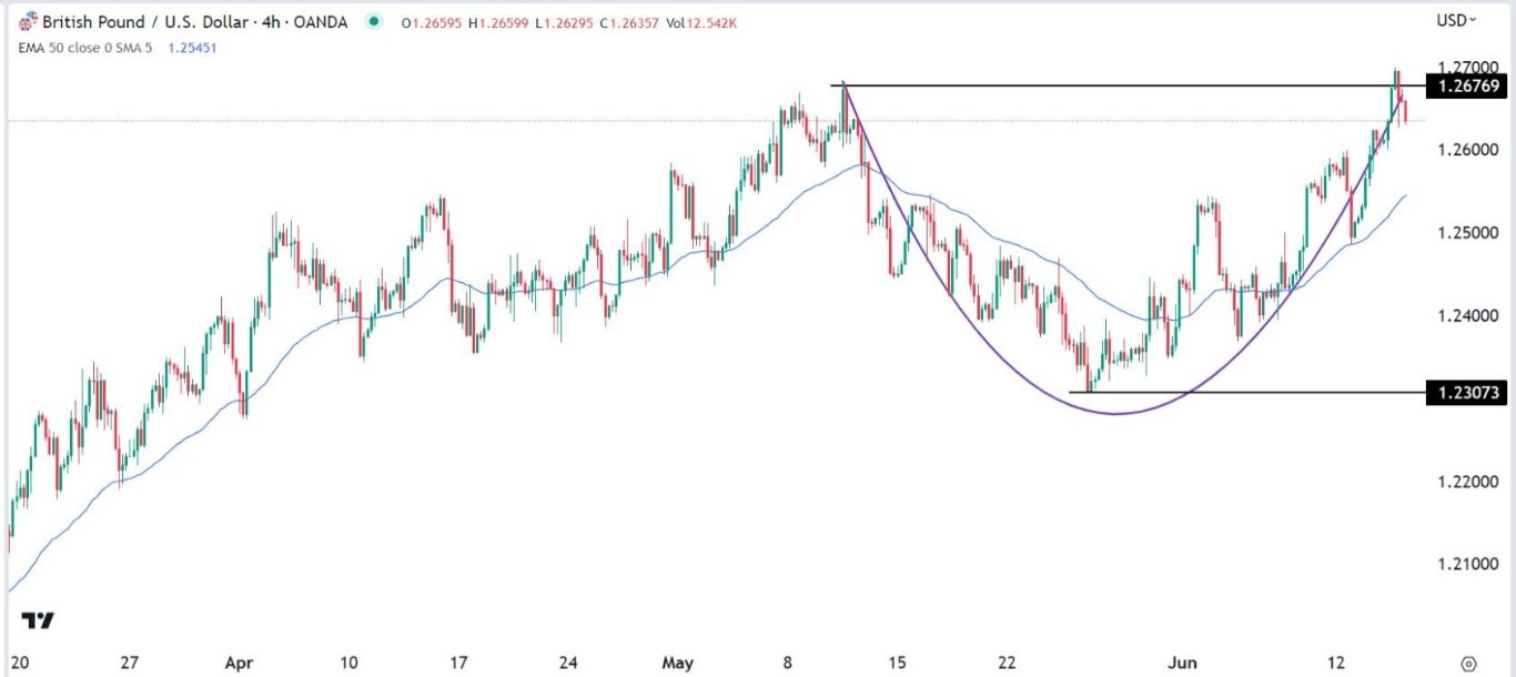 الرسم البياني اليومي لزوج الجنيه الإسترليني مقابل الدولار الأمريكي الرسم البياني اليومي لزوج الجنيه الإسترليني مقابل الدولار الأمريكي