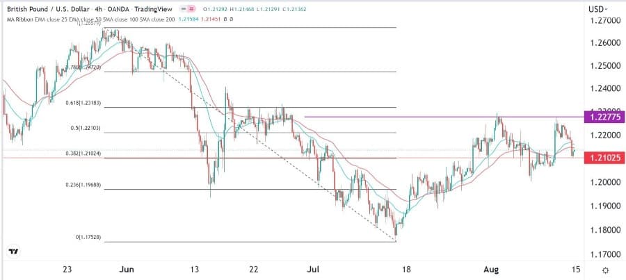 الرسم البياني اليومي لزوج الجنيه الإسترليني مقابل الدولار الأمريكي الرسم البياني اليومي لزوج الجنيه الإسترليني مقابل الدولار الأمريكي