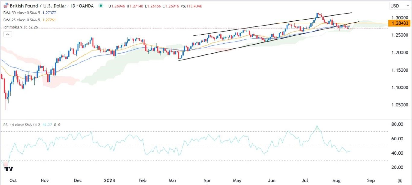 الرسم البياني اليومي لزوج الجنيه الإسترليني مقابل الدولار الأمريكي
