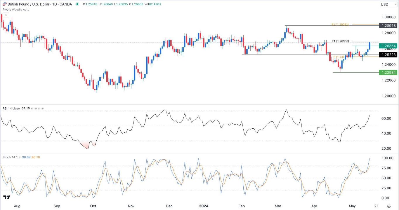 الرسم البياني اليومي لزوج الجنيه الإسترليني مقابل الدولار الأمريكي