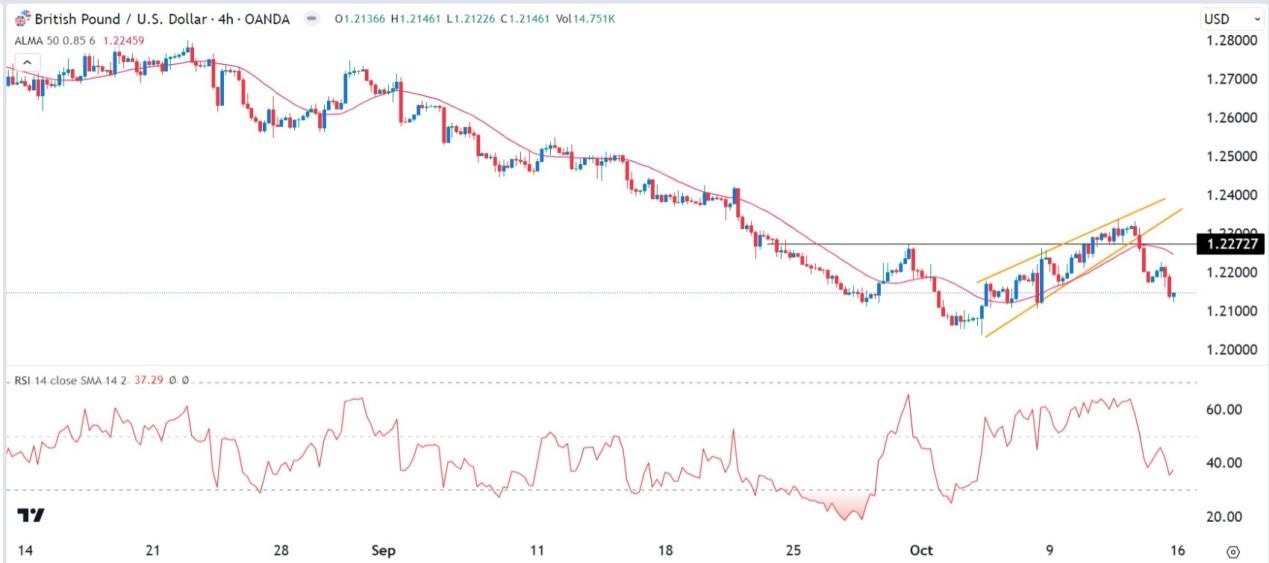 الرسم البياني اليومي لزوج الجنيه الإسترليني مقابل الدولار الأمريكي