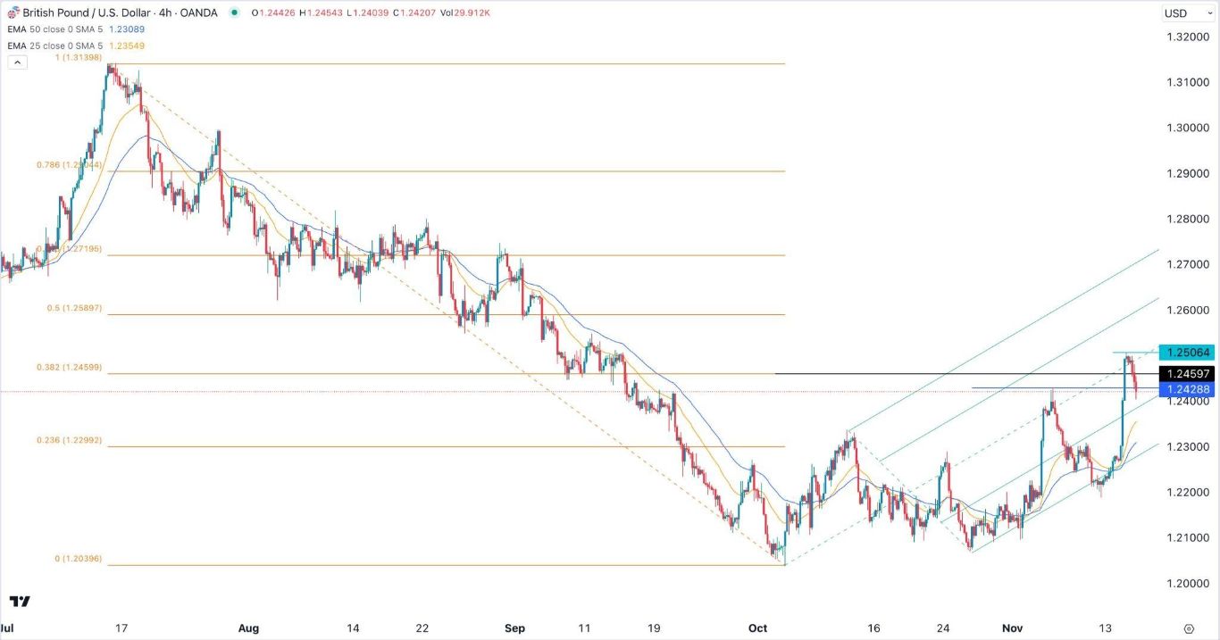 الرسم البياني اليومي لزوج الجنيه الإسترليني مقابل الدولار الأمريكي الرسم البياني اليومي لزوج الجنيه الإسترليني مقابل الدولار الأمريكي