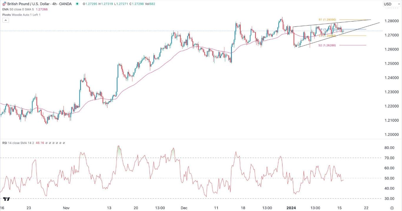 الرسم البياني اليومي لزوج الجنيه الإسترليني مقابل الدولار الأمريكي