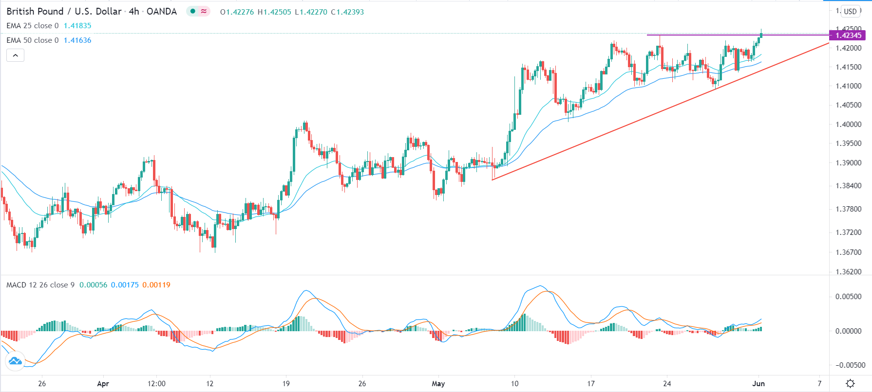 الرسم البياني اليومي لزوج الجنيه الإسترليني مقابل الدولار الأمريكي الرسم البياني اليومي لزوج الجنيه الإسترليني مقابل الدولار الأمريكي